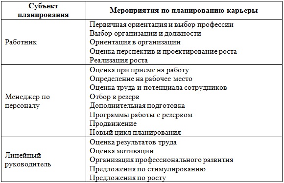 Реферат: Управление деловой карьерой в организации 2